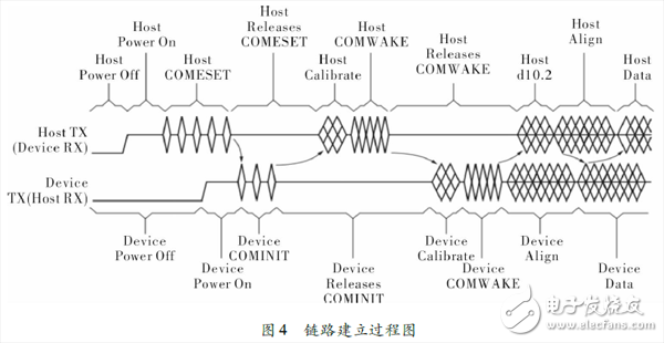 圖 ４   鏈路建立過(guò)程圖