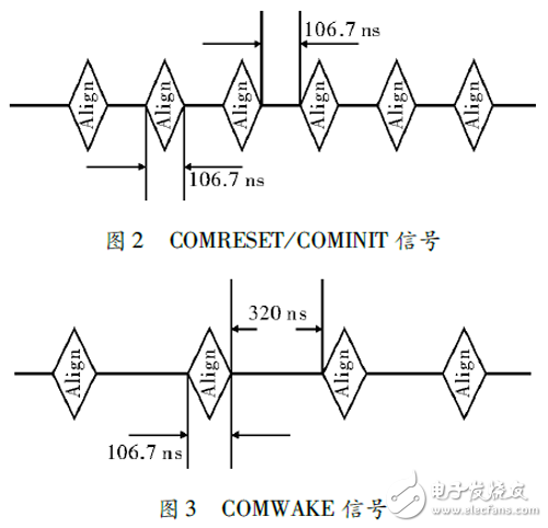 圖 ２   COMRESET/ COMINIT信號/圖 ３  COMWAKE信號