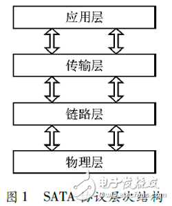 圖 １  SATA協(xié)議層次結構