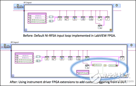 圖 4. 例如，用戶可能希望實現(xiàn)一個自定義觸發(fā)，由來自DUT的數(shù)字信號觸發(fā)數(shù)據(jù)采集。圖4顯示的是儀器驅(qū)動的FPGA擴展和LabVIEW FPGA如何極大地簡化對FPGA進(jìn)行修改實現(xiàn)此目的的過程。