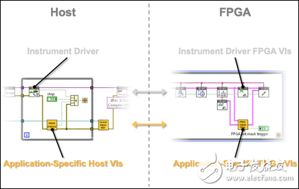 圖 3. 添加至VST FPGA基礎(chǔ)設(shè)計的專用FPGA IP 可以通過主機程序獨立控制，同時并行調(diào)用NI-RFSA/RFSG API。