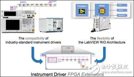 圖 2. 儀器驅(qū)動的FPGA擴展彌合了開放式FPGA非并行靈活性和標(biāo)準(zhǔn)儀器驅(qū)動兼容性之間的代溝。通過儀器驅(qū)動的FPGA擴展，您將能夠以非常簡便的方法同時實現(xiàn)這兩個方面。