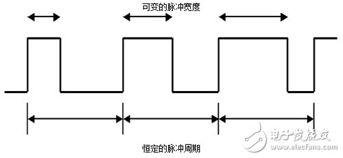 圖1： 脈沖寬度調制（PWM）信號的實例