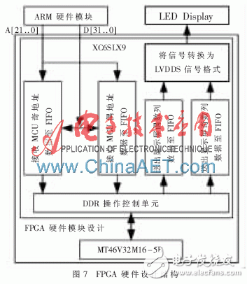 FPGA硬件設(shè)計(jì)模塊主要由一片Xilinx公司的XC6SLX9芯片和一片鎂光公司的MT46V32M16-5B組成