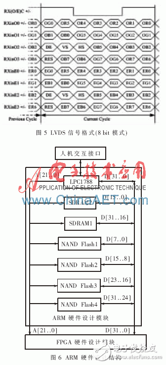 ARM硬件設(shè)計(jì)部分主要由ARM芯片1788、4片8 bit NAND Flash存儲(chǔ)芯片及兩片16 bit SDRAM組成