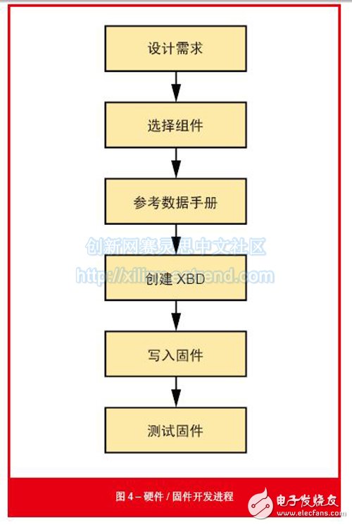 圖4 – 硬件/固件開發(fā)進程