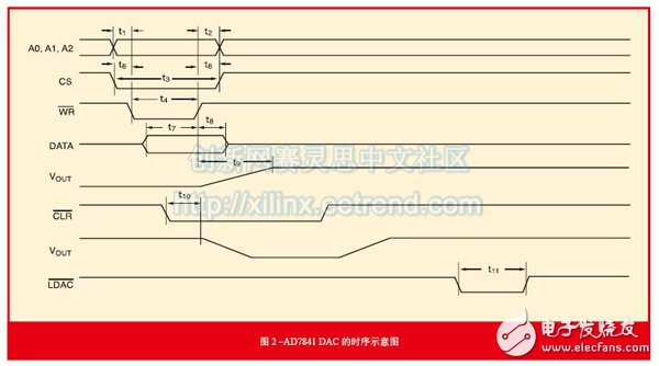 圖2 –AD7841 DAC的時序示意圖