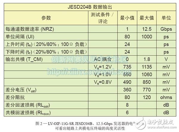 圖2—LV-OIF-11G-SR JESD204B、12.5-Gbps發(fā)送器的電氣規(guī)范br //p可看出鏈路上共模電壓終端的高度靈活性