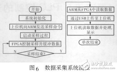 圖6 數(shù)據(jù)采集系統(tǒng)流程