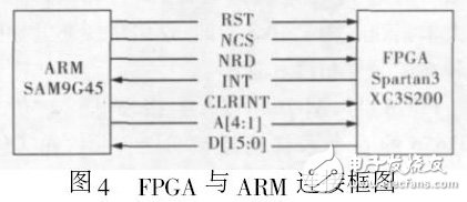 圖4 FPGA 與ARM 連接框圖