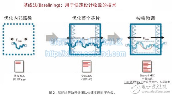 圖2 - 基線法幫助設計團隊快速實現(xiàn)時序收斂