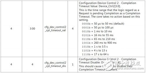 Virtex-7 FPGA Gen3 Integrated Block Completion timeout 機制詳解