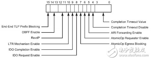 Virtex-7 FPGA Gen3 Integrated Block Completion timeout 機制詳解