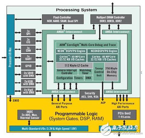 圖一 Zynq-7000 All Programmable SoC架構(gòu)