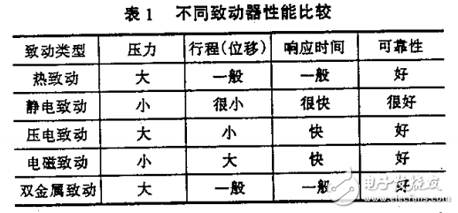 微電子機(jī)械系統(tǒng)相關(guān)知識(shí)詳述及其應(yīng)用介紹