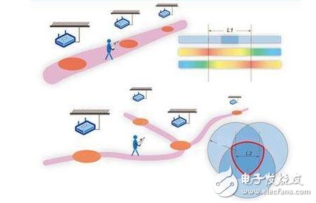 ibeacon室內(nèi)定位原理