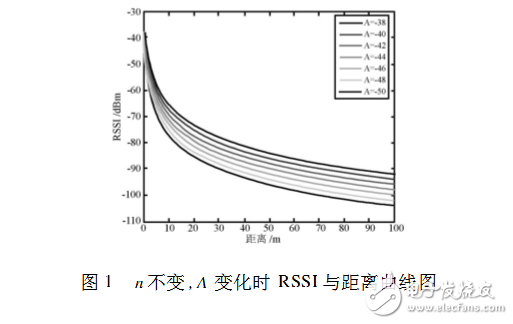 rssi測(cè)距原理及公式