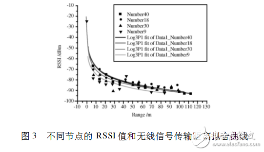 rssi測(cè)距原理及公式