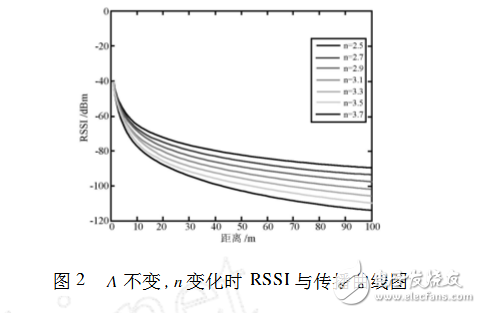 rssi測(cè)距原理及公式