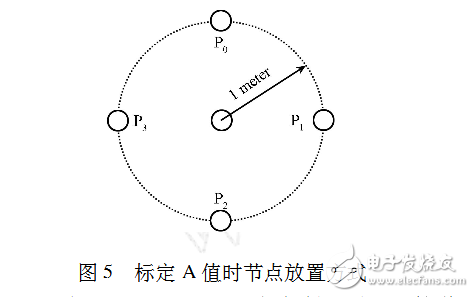 rssi測(cè)距原理及公式