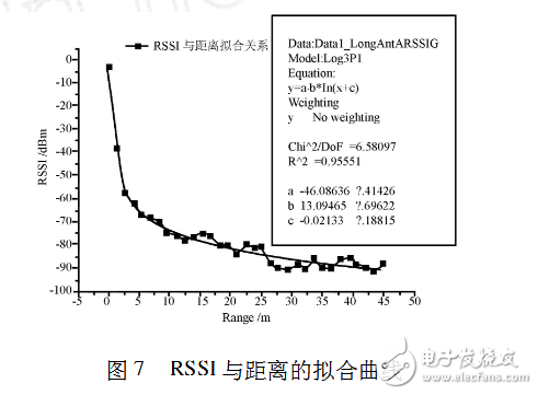 rssi測(cè)距原理及公式