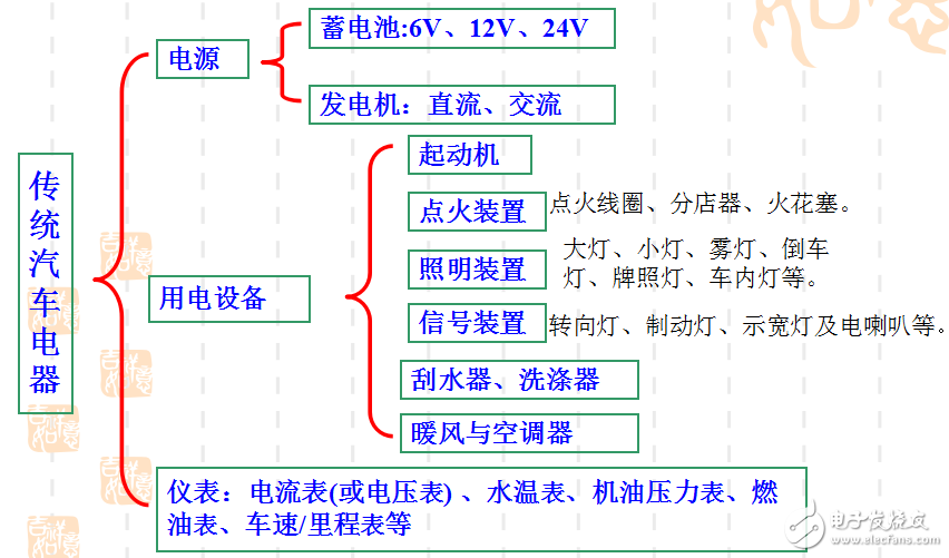 汽車電子技術的應用及其系統(tǒng)組成的介紹