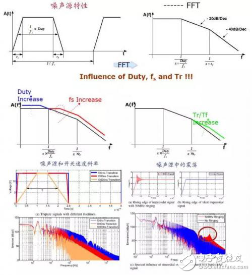 關(guān)于汽車DC/DC電源和EMI的探究