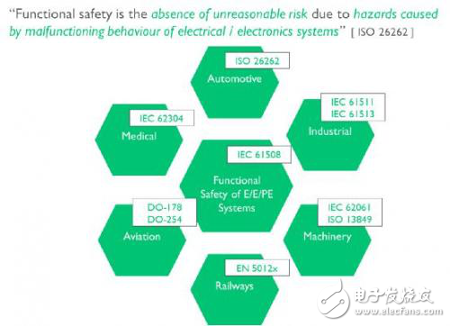 淺談怎樣通過IP設(shè)計實現(xiàn)汽車的功能安全