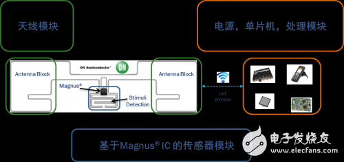 智能無源傳感器助力智能汽車的發(fā)展