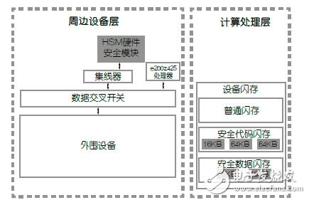 新一代MCU如何提升車聯(lián)網(wǎng)汽車安全性