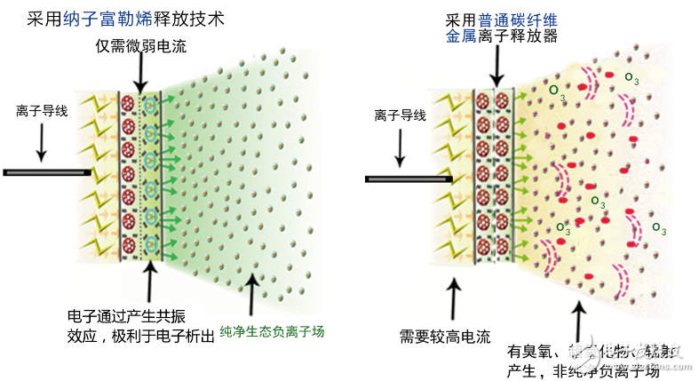 負(fù)離子發(fā)生器有用嗎_負(fù)離子發(fā)生器作用