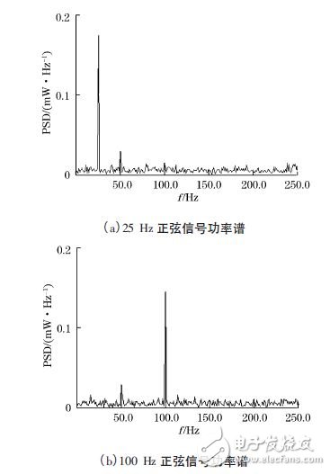 圖3 LabVIEW 顯示的正弦信號的功率譜分析結(jié)果