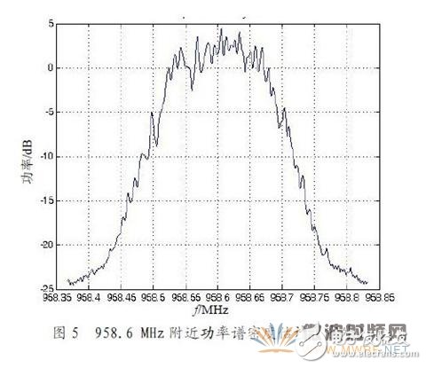 95806MHz附近功率譜密度估計(jì)（室內(nèi)）