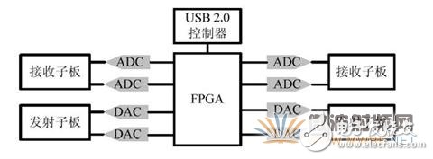 GNU Radio 和USRP 的特性與GSM900M路測儀的系統(tǒng)結(jié)構(gòu)詳細(xì)介紹