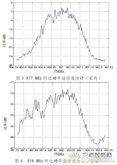 957MHz附近功率譜密度估計(jì)（室內(nèi)）