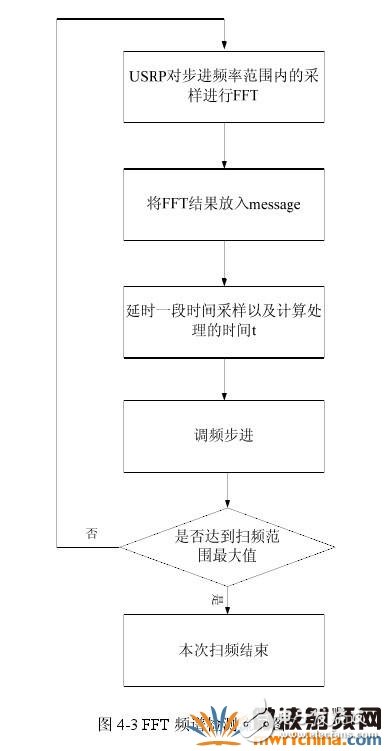 頻譜檢測的方法和原理詳細介紹