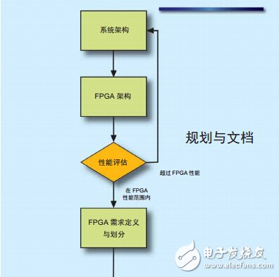 圖1 - FPGA開發(fā)框架