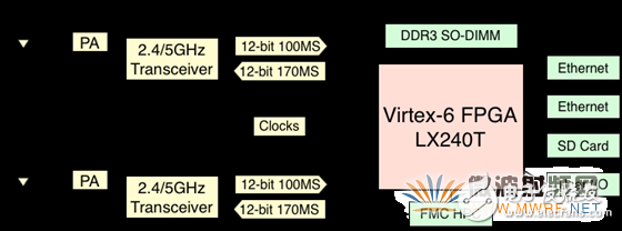 WARP-802.11-Reference-Design-Block-Diagram