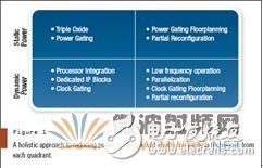 圖1：用于降低SDR功耗的一種真正的整體方法要采用來自每一個(gè)象限的多種技術(shù)。 