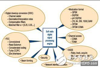 SDR發(fā)展及應(yīng)用與示例-便攜SDR