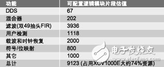 選擇ASIC、FPGA和DSP的重要準(zhǔn)則：可編程性、集成度、開發(fā)周期、性能和功率