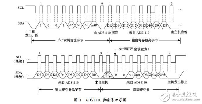 ADS1110讀寫操作時(shí)序圖