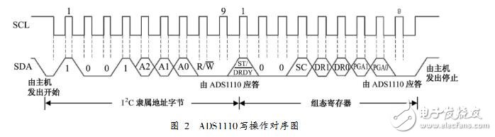 ADS1110讀寫操作時(shí)序圖