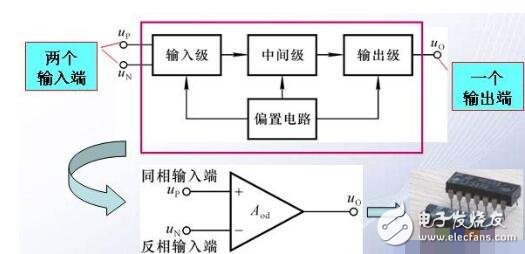 集成運算放大器的特點是什么