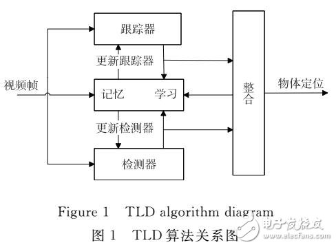 基于TLD目標跟蹤改進算法