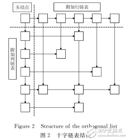 十字鏈表在短路電流計算中的應(yīng)用