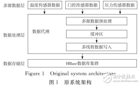 基于負載均衡的多源流數(shù)據(jù)實時存儲系統(tǒng)