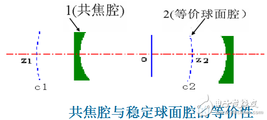 穩(wěn)定球面腔的光束傳播特性