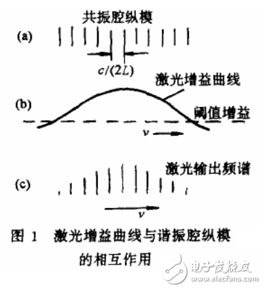 鎖模原理與激光鎖模技術的詳解