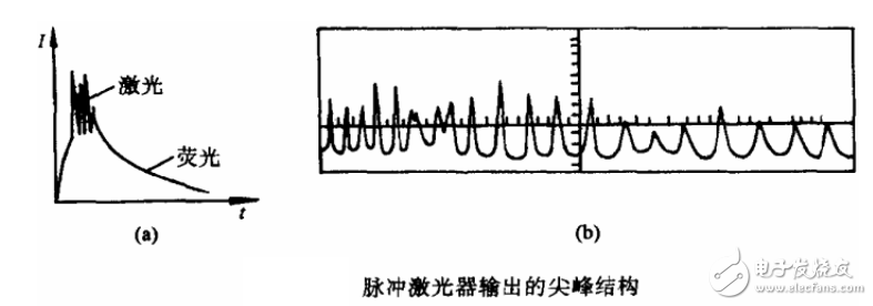 激光諧振腔的品質(zhì)因數(shù)Q及激光調(diào)Q技術(shù)的解析